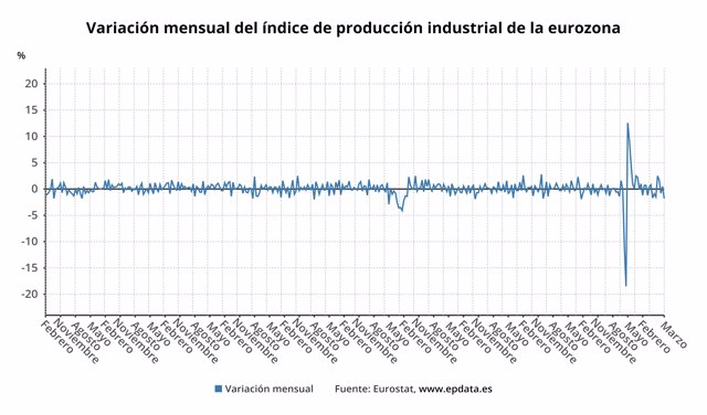 Variación mensual de la producción industrial en la eurozona (Eurostat)