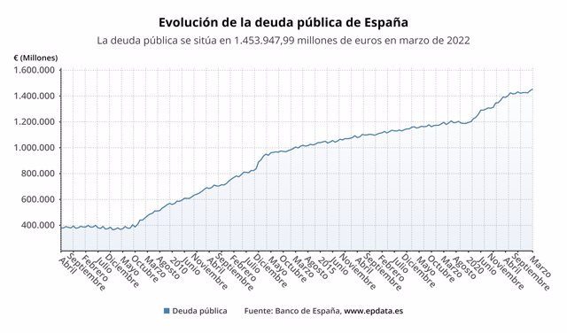 Evolución de la deuda pública de España (Banco de España)