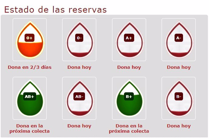 Estado de las reservas de sangre en los hospitales de la Región de Murcia