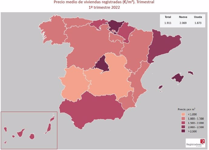 La compraventa de vivienda inscrita aumentó un 14,1% en el primer trimestre del año, según los registradores.