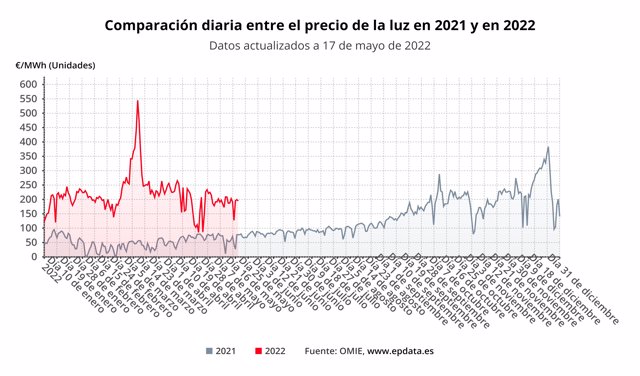 Comparación diaria del precio de la luz entre 2021 y 2022