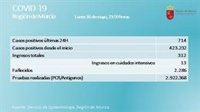 La Región de Murcia suma cinco fallecidos y 714 casos positivos por covid en las últimas 24 horas