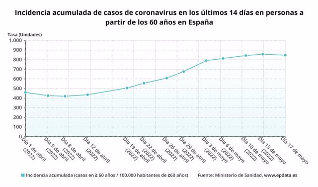 Incidencia acumulada de casos de coronavirus en los últimos 14 días en personas a partir de los 60 años en España