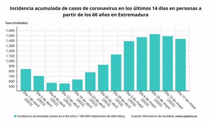 Evolución de la incidencia acumulada en mayores de 60 años en Extremadura.