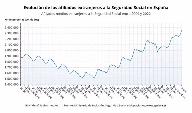 Evolución de los afiliados extranjeros a la Seguridad Social en España