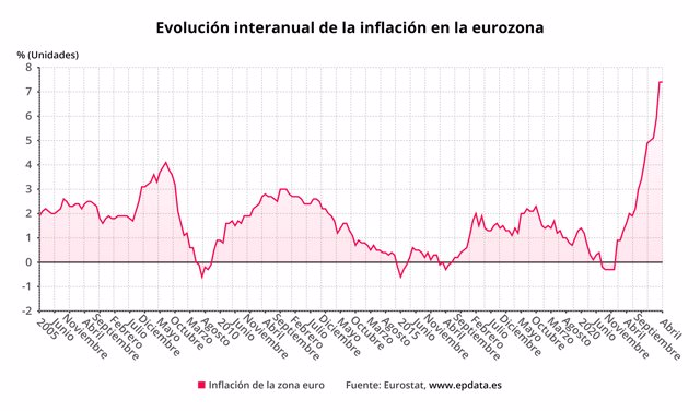 Evolución de la inflación en la eurozona (Eurostat)