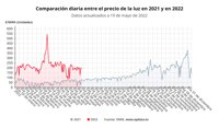 El precio de la luz vuelve a caer este jueves y se sitúa en 191,08 euros/MWh