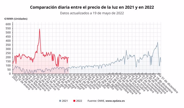 Comparación diaria del precio de la luz entre 2021 y 2022