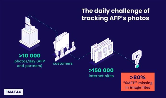 Monitoring the publication of thousands of AFP photos per day: a task made easier thanks to IMATAG, specialist in visual content recognition.