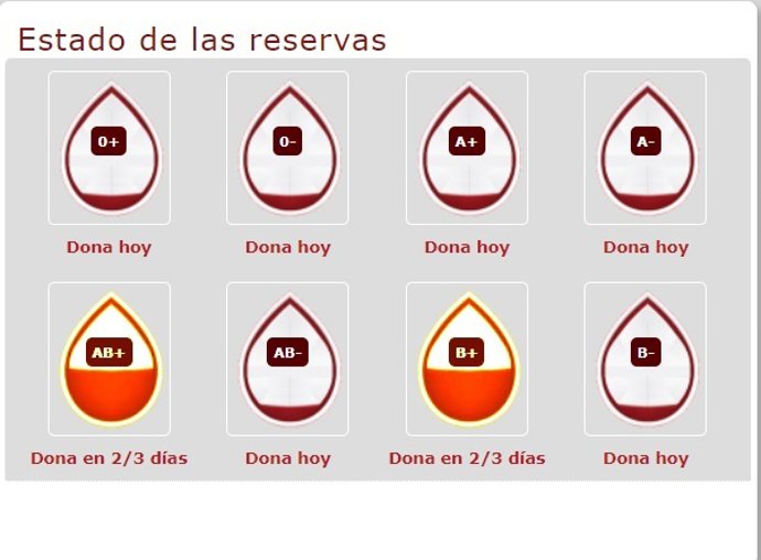 Estado actual de las reservas de sangre en Centro de Hemodonación