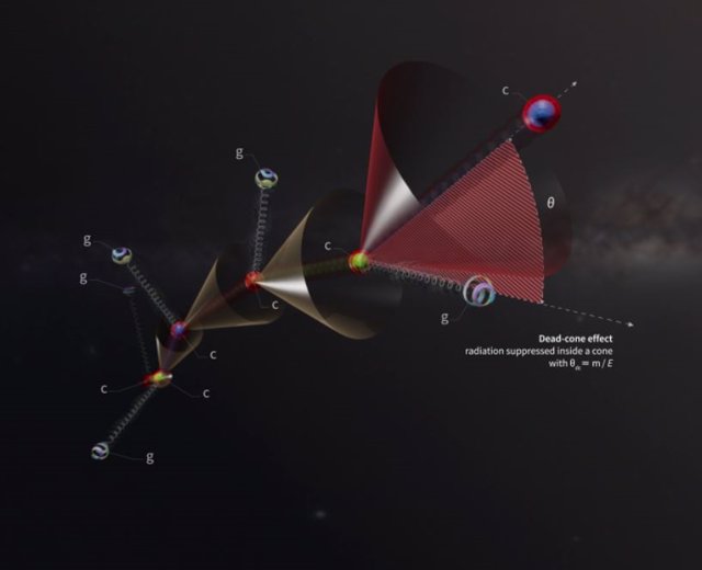 Un quark encantado (c) en una lluvia de partones pierde energía emitiendo radiación de gluones (g). La lluvia muestra un cono muerto de radiación suprimida alrededor del quark para ángulos más pequeños que la relación masa (m)-energía (E) del quark.