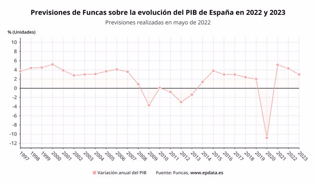 Previsiones de Funcas sobre la evolución del PIB en España