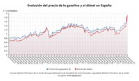 El precio de la gasolina toca un nuevo máximo histórico y vuelve a superar al diésel