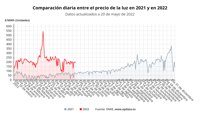 El precio de la luz repunta un 6,6% este viernes y vuelve a superar los 200 euros/MWh