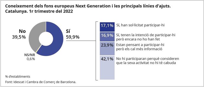 Resultados de la Encuesta de clima empresarial del Institut d'Estadística de Catalunya (Idescat) y la Cambra de Comer de Barcelona del primer trimestre de 2022