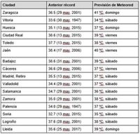 Mayo de 2022 podría superar el récord de 2015 y acabar como uno de los más calurosos del siglo en España, según Meteored