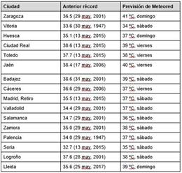 Meteored espera que al menos 15 capitales de provincia superarán este fin de semana sus récord de calor para el mes de mayo.