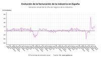 La industria modera el repunte de su facturación al 13,2% en marzo y encadena 13 meses de ascensos