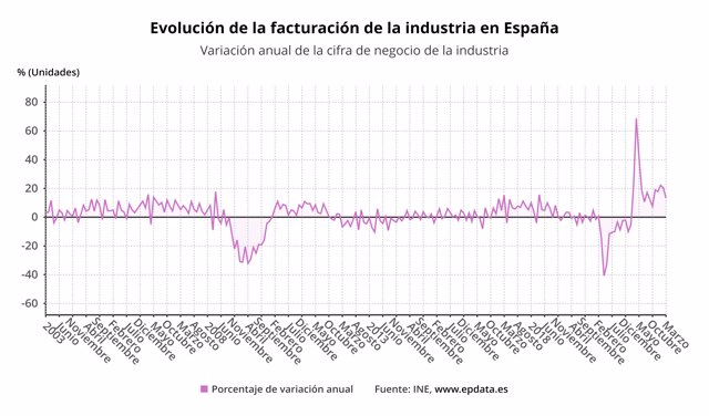 Evolución de la facturación de la industria en España (INE)