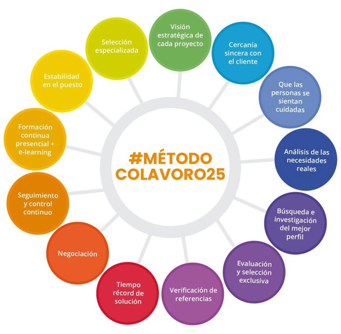 Una metodología de externalización que funciona