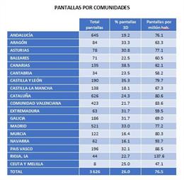 Pantalla de cien por comunidades autónomas.