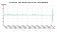 El crecimiento del PIB de la OCDE se frenó al 0,1% en el primer trimestre