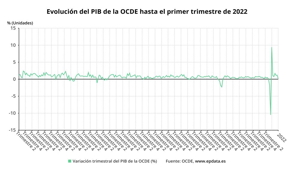 Evolución del PIB de la OCDE (OCDE)
