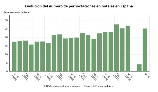 Evolución de las pernoctaciones hoteleras  en España (INE)