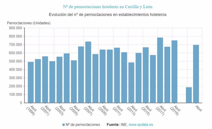 Gráfico de elaboración propia sobre la evolución de las pernoctaciones en los hoteles de CyL hasta abril de 2022