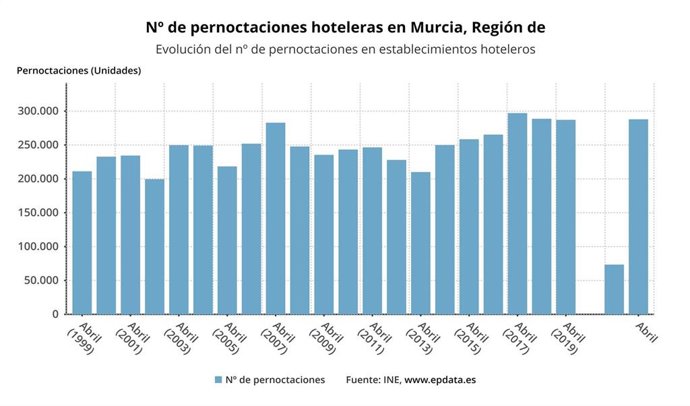 Gráfica que muestra la evolución en el número de pernoctaciones en la Región