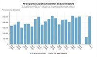 Las pernoctaciones en hoteles de Extremadura se multiplicaron casi por 4 en abril, hasta las 256.446