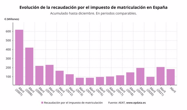 Evolución de la recaudación del impuesto de matriculación en España (AEAT)