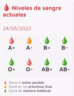 Captura del gráfico elaborado por el Chemcyl sobre el estado de las reservas de sangre a 24 de mayo