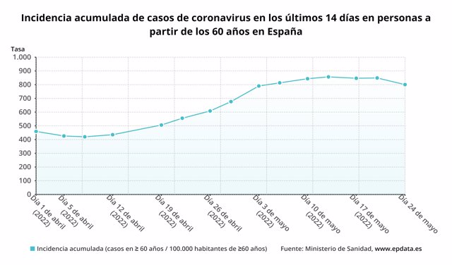 Incidencia acumulada de casos de coronavirus en los últimos 14 días a partir de los 60 años en España