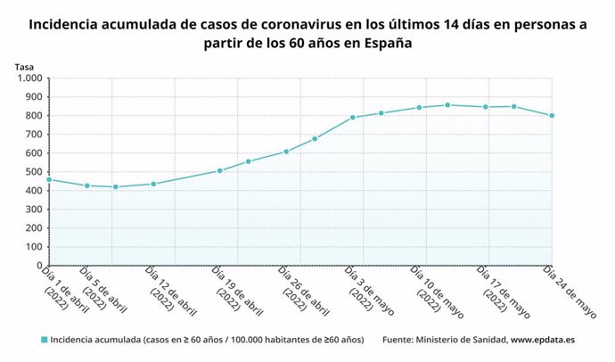Incidencia acumulada de casos de coronavirus en los últimos 14 días a partir de los 60 años en España