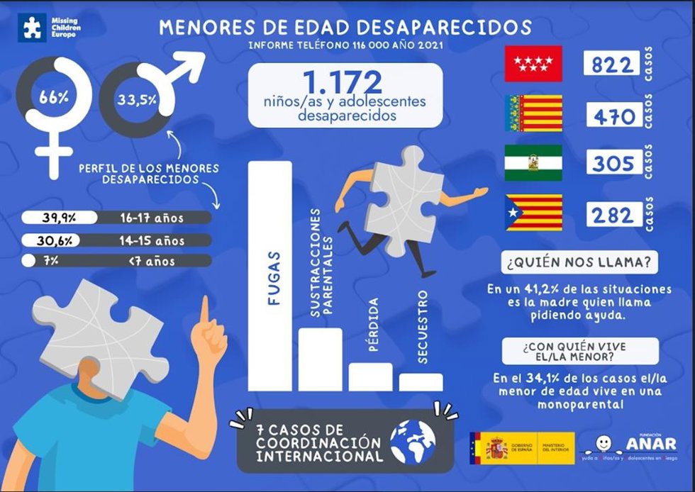 Infografía sobre los menores desaparecidos en 2021.