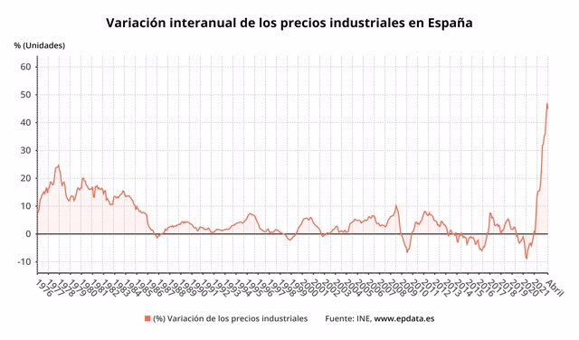 Variación interanual de los precios industriales en España (INE)
