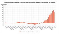 Los precios industriales en la Comunidad de Madrid crecen un 56,3% en abril, impulsados por la energía