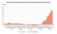 Los precios industriales se disparan un 31,7% en abril en Extremadura respecto a hace un año por la energía