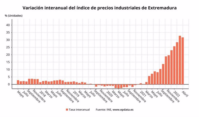 Variación interanual de los precios industriales en Extremadura hasta abril de 2022.