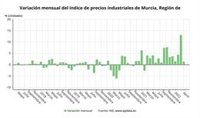 Los precios industriales aumentan un 64,55% en abril en la Región de Murcia