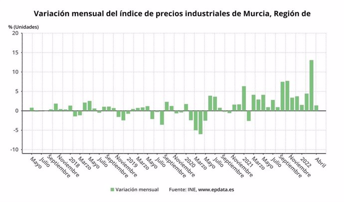 Variación mensual del IPI en la Región de Murcia