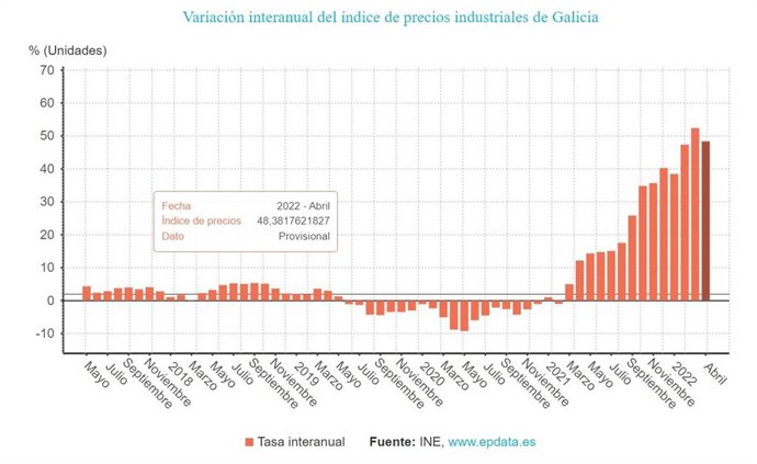 Evolución de precios industriales en Galicia