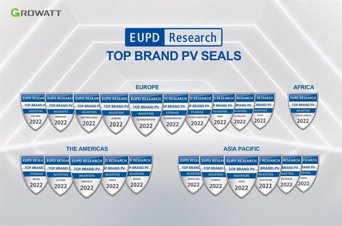Growatt sets a new record with 19 Top Brand PV Inverter seals awarded by EUPD Research