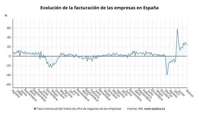 Evolución interanual de la facturación de las empresas en España (INE)