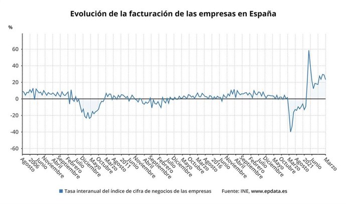 Evolución interanual de la facturación de las empresas en España (INE)