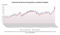 La gasolina se desboca y marca un nuevo récord mientras el diésel sigue siendo más caro que en la UE