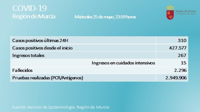 Balance de casos de coronavirus en la Región de Murcia