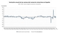 Las ventas del comercio minorista retornan a tasas positivas en abril al subir un 3,3%