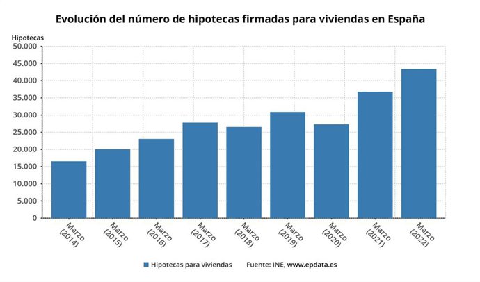 Evolución del número de hipotecas firmadas en España (INE)